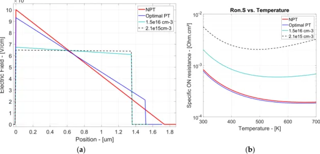 Figure 3. (a) 1D Electric field distribution at the avalanche breakdown, for four drift region designs