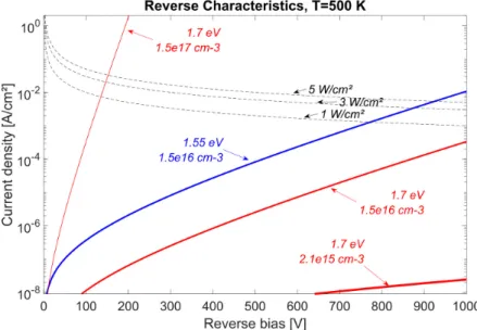 Figure 4. Reverse characteristics at 500 K of Boron-doped diamond SBDs, for different drift region  designs (1 kV predicted avalanche breakdown)