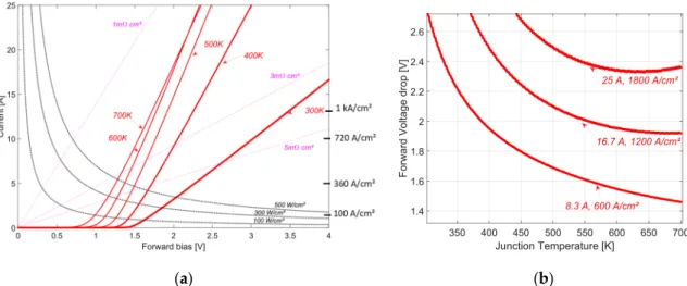 Figure 5. Forward characteristics at 500 K for different diamond SBDs. (a) Current density