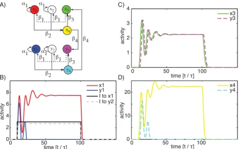 Figure 3: Simulation of merged WTA consisting of two WTAs with two exci- exci-tatory units each (four possible winners)