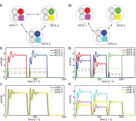 Figure 4: Simulation of merged WTA consisting of three WTAs with three possi- possi-ble winners each
