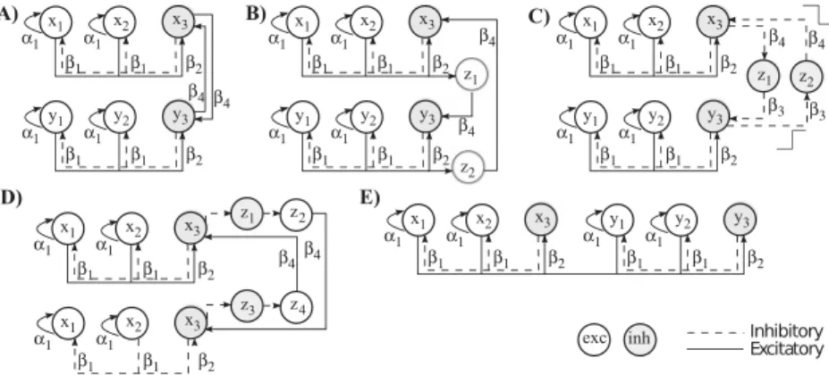 Figure 1: Circuits for distributing WTAs. (A) Illustration of the principal idea: