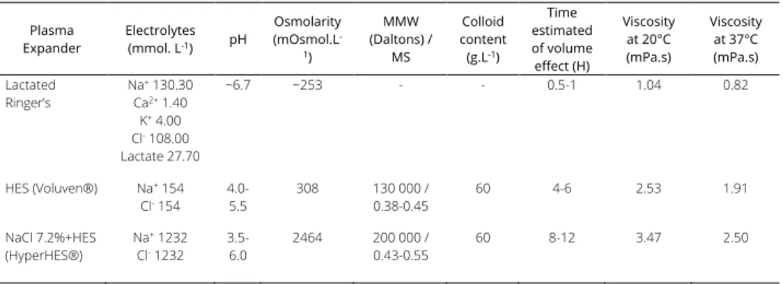 Table 1. Physico-chemical properties of clinically-used volume expanders  Plasma  Expander  Electrolytes (mmol