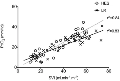 Figure 3. Linear regression between stroke volume index and tissue oxygen tension  SVI, Stroke Volume Index