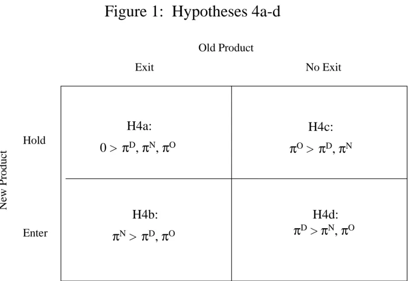 Figure 1:  Hypotheses 4a-d Hold Enter Exit No ExitNew ProductOld Product