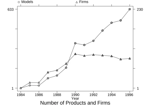 Figure 2: Number of Firms and Products in Marketplace