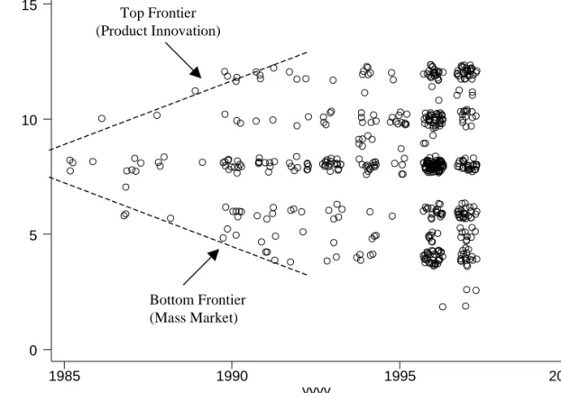 Figure 6:  PPM by model ppm yyyy19851990 1995 2000051015Bottom Frontier(Mass Market)Top Frontier(Product Innovation)