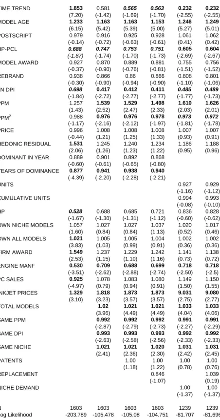 TABLE 6:  HAZARD RATE MODELS FOR PRODUCT EXIT VARIABLE MODEL 1 MODEL 2 MODEL 3 MODEL 4 MODEL 5 MODEL 6