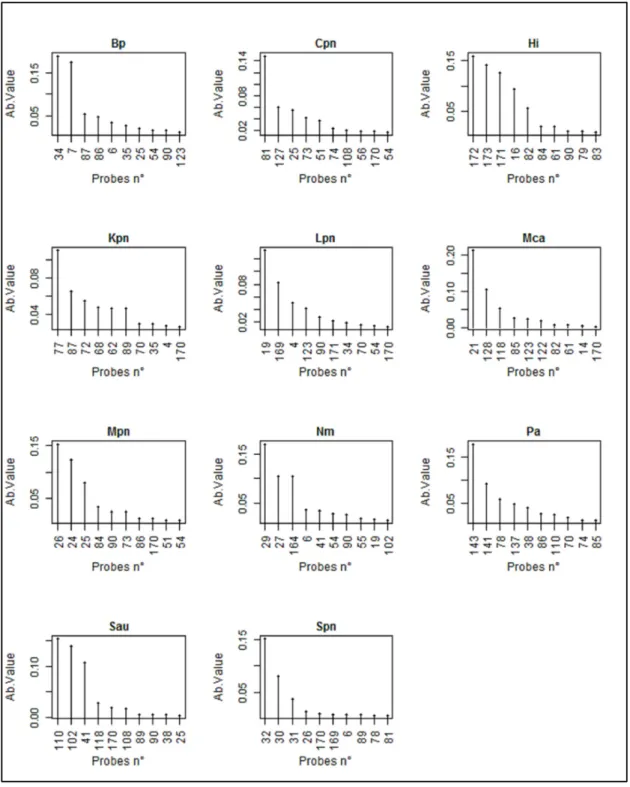 Figure 4. Probes patterns for the 11 pathogen bacteria obtained by random forests statistical analysis