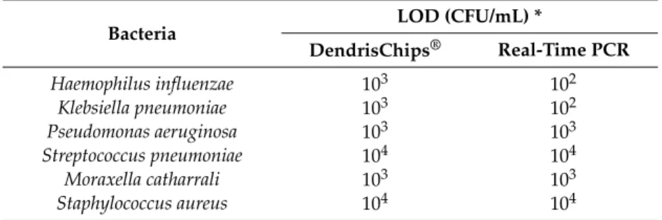 Table 3. Evaluation of the limit of detection (LOD) of the method and comparison with real-time PCR.