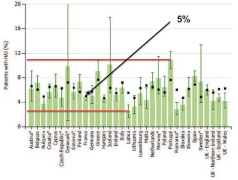 Figure 1: Prévalence des IN dans les différents pays européens (ECDC 2011-2012) 