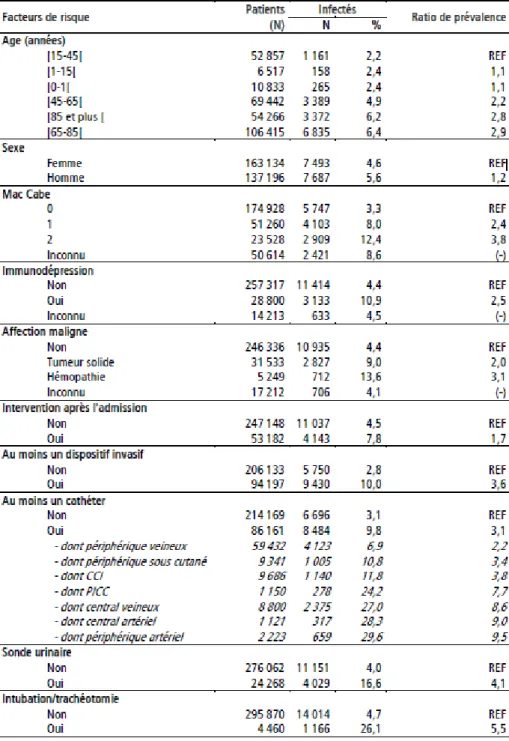 Figure 2 : Prévalence des patients infectés par caractéristiques des patients et leur exposition à certains  facteurs de risque, (RAISIN, CCLIN, InVS 2012)  