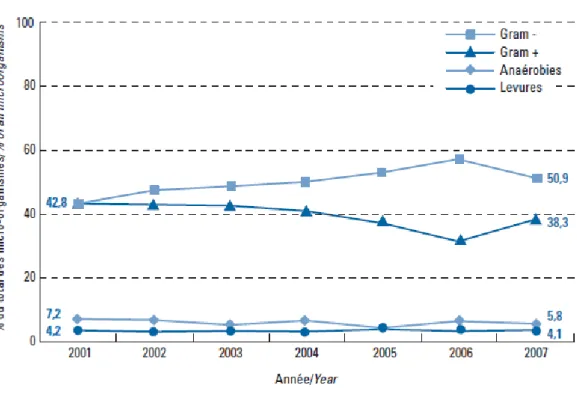 Figure 7 : Répartition des micro-organismes responsables de bactériémies  et de fongémies  nosocomiales, (ONERBA 2010) 