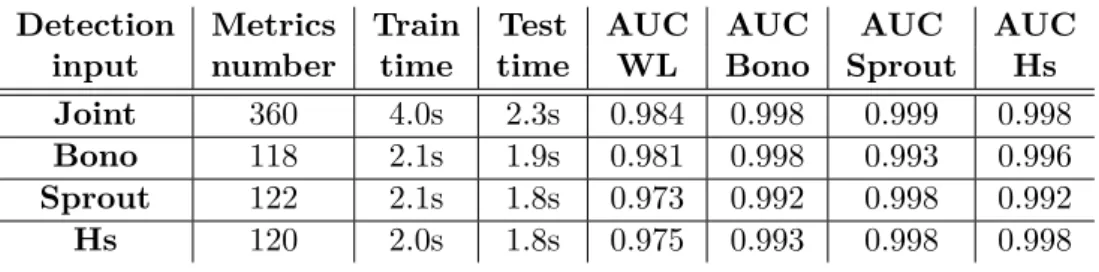 Table 3: Predictions of SLAV: all metrics versus single VM, detection with root cause localisation, grey-box.