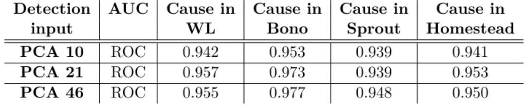 Table 6: Predictions of SLAV: PCA on Bono, detection with root cause localisation, grey-box.