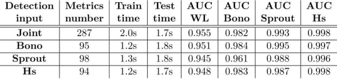 Table 10: Predictions of SLAV: all metrics versus single VM, detection with root cause localisation, black-box.