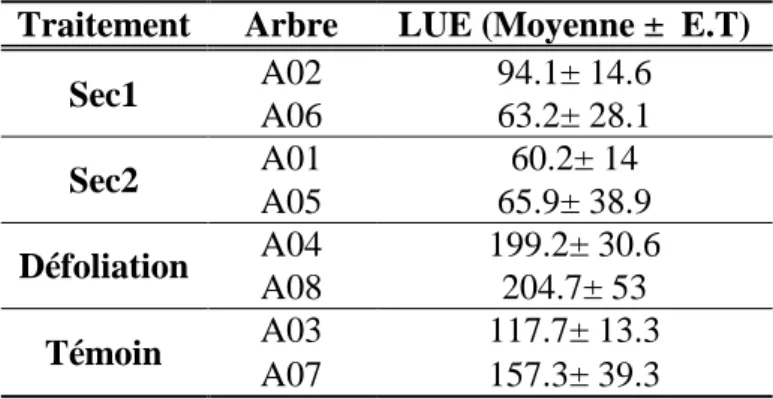 Tableau 2- Moyenne et écart-type de l'efficience d'utilisation de la lumière (LUE) par arbre dans chaque traitement 
