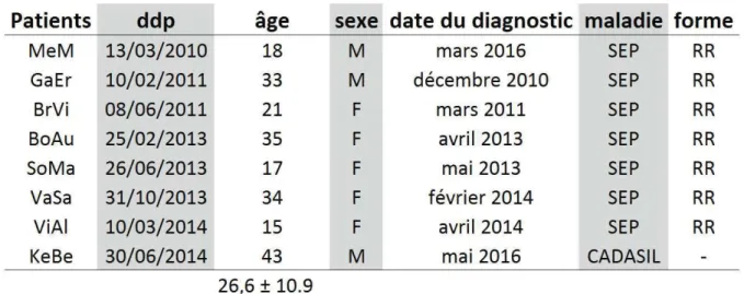 Tableau  1 :  Données  cliniques  des  patients.  ddp :  date  du  prélèvement ;  RR :  récurrente-rémittente,  âge :  en  années