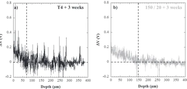 Fig. 9. SKPFM analyses of the depth still hydrogenated after 3 weeks of desorption at room temperature after cathodic charging for 72 h: a) T4 state, b) sample aged for 20 h at 150 °C (150/20).