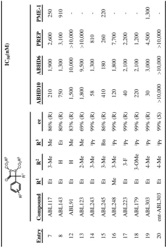 Table 1 SAR for ABL inhibitors versus ABHD10 and other representative serine hydrolases