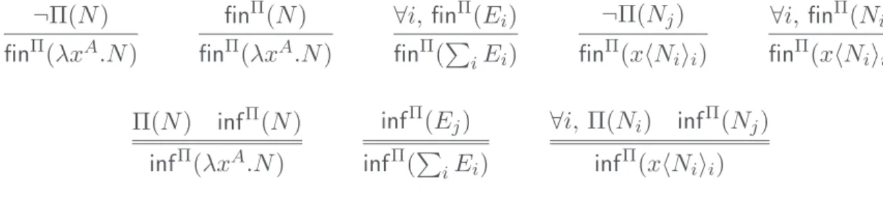 Figure 5. fin Π predicate and inf Π predicate ¬Π(N ) fin Π (λx A .N ) fin Π (N )finΠ(λxA .N ) ∀i, fin Π (E i )finΠ(P i E i ) ¬Π(N j )finΠ(xhNi i i ) ∀i, fin Π (N i )finΠ(xhNiii ) Π(N ) inf Π (N ) inf Π (λx A .N ) inf Π (E j )infΠ(P i E i ) ∀i, Π(N i ) inf 