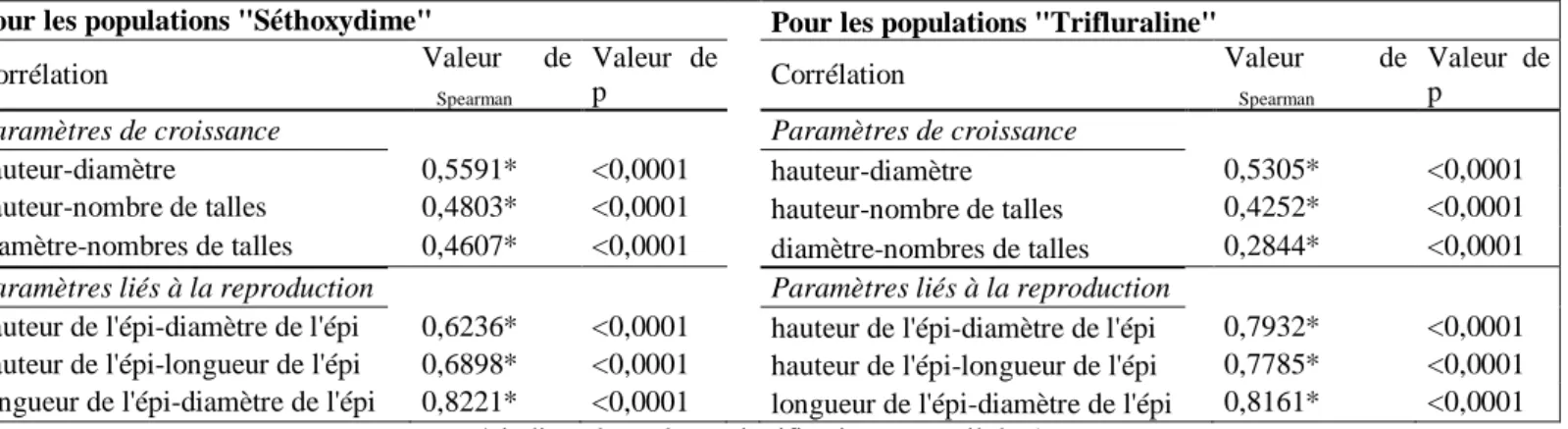 Tableau 2 : Coefficients de corrélations entre les caractères liés à la croissance et entre les caractères liés à la  reproduction, pour les 2 fonds génétiques du millet 