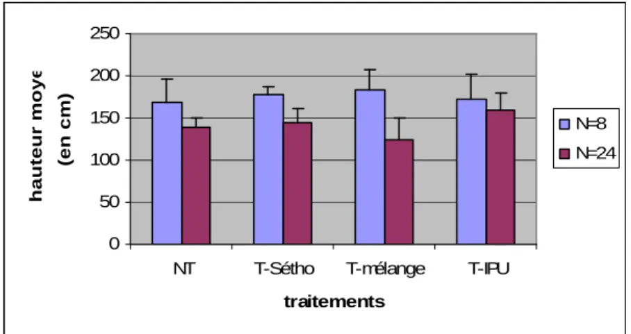 Figure 7 : Hauteur moyenne des R-Sétho à f(R)=100% en fonction de la densité et du traitement