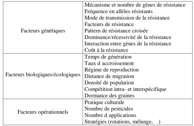 Tableau 1 : Facteurs connus ou suggérés influençant l’évolution de la résistance, adapté de Georghiou &amp; Taylor,  1986.