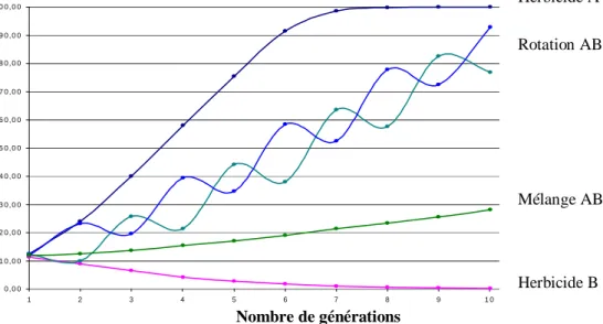 Figure 1 : Evolution de la fréquence de l’allèle de résistance à l’herbicide A en fonction de 4 stratégies de  gestion et prévention, d’après Roux 2004