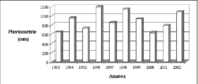 Fig. I.4- Précipitations mensuelles dans la wilaya de Jijel durant l’année 2002. (Données  d'après ANRH