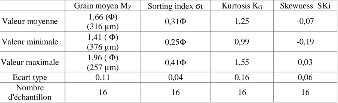 Tab. V.5- Résultats des indices granulométriques des échantillons de sables prélevés le  long du profil POZ 01 