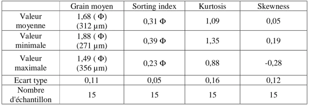 Tab. V.6- Résultats des indices granulométriques des échantillons de sables prélevés le long du  profil POZ.02 