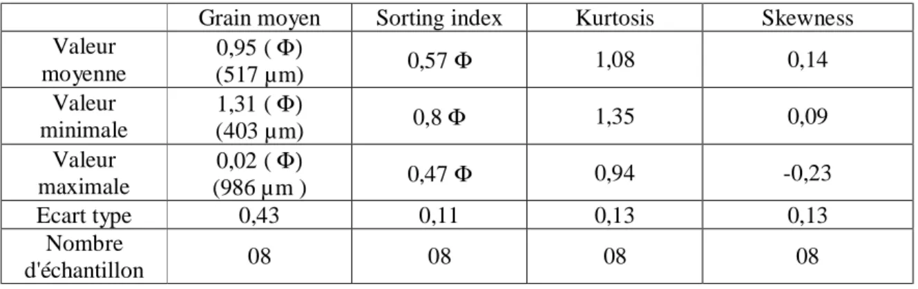 Tab.  V.7-  Résultats  des  indices  granulométriques  des  échantillons  de  sables  prélevés  le  long du profil POZ.03 