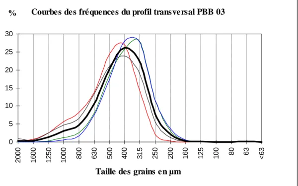 Fig. V.17- Courbes de fréquence des échantillons prélevés du profil transversal  PBB 03  (En trait noir et gras, courbe moyenne) 