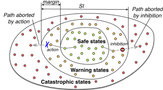 Fig. 1. Partition of system states in catastrophic, warning and safe states.