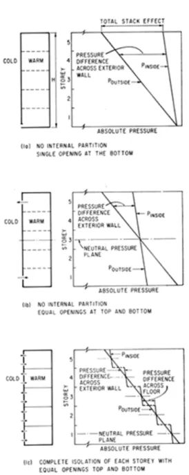 Figure 1. Stack effect for simple enclosures
