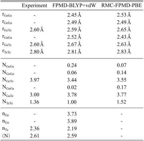 Table I: Bonds properties (interatomic distances) and the corresponding coordination numbers for the GGT system calculated with the FPMD-BLYP+vdW method (central column) compared to the experimental results of J´ ov´ ari et al