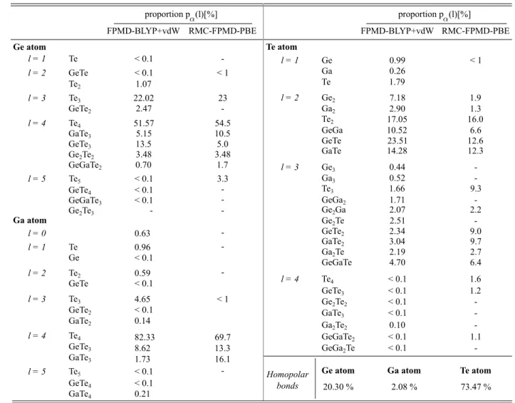 Table II: Percentage population p α (l) of the different coordination units in glassy GGT for the specie α (Ga, Ge or Te)