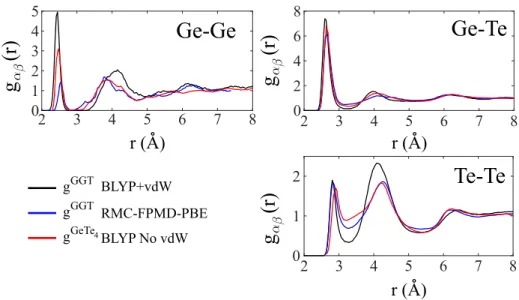 Figure 5: Atomic pair correlation functions for GeGe, GeTe and TeTe interaction pairs