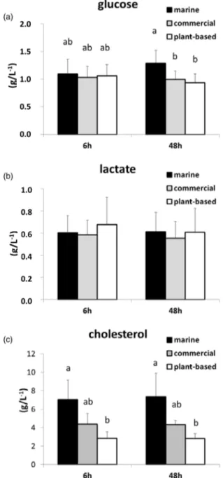 Fig. 3. Concentration (g/l) determined by assay kits of selected metabolites (a) glucose, (b) lactate and (c) cholesterol in plasma at 6 and 48 h after feeding in rainbow trout fed either a M diet, a P-based diet or a C diet