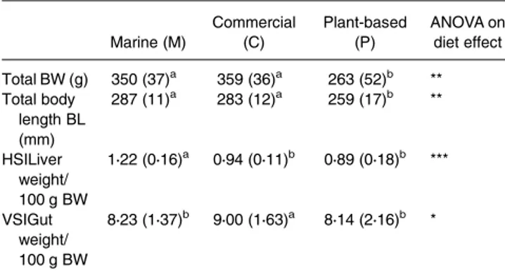 Table 4. Characteristics of rainbow trout fed three different diets from the first feeding: marine M, plant-based P and commercial C diets (mean (SD) n 30) Marine (M) Commercial(C) Plant-based(P) ANOVA ondiet effect Total BW (g) 350 (37) a 359 (36) a 263 (