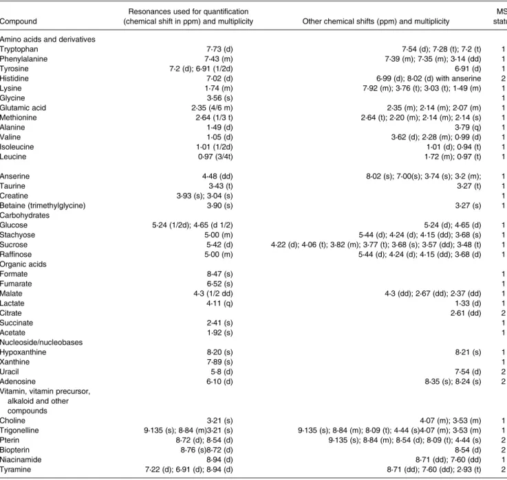 Table 5. Cumulative list of annotated compounds in the 1 H-NMR spectra of hydro-alcoholic extracts of the three diet pellets