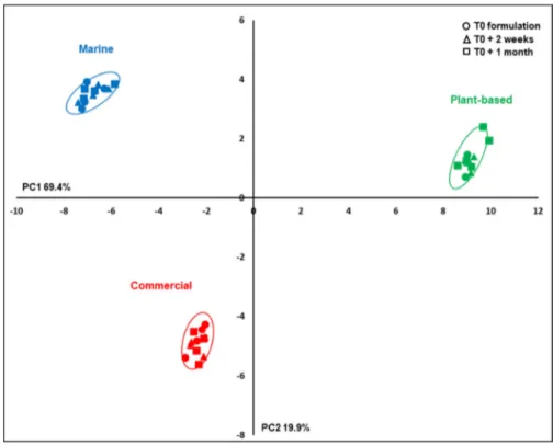 Fig. 2. PCA on compound contents determined by 1 H-NMR spectra of polar extracts of experimental diets