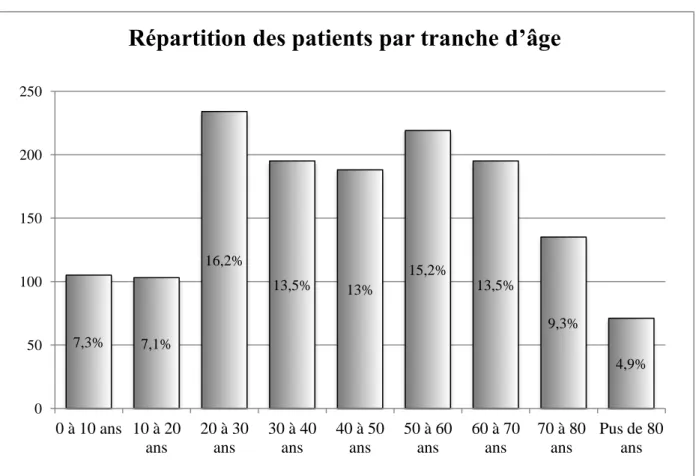 Figure 3 : Répartition des patients par tranche d’âge 