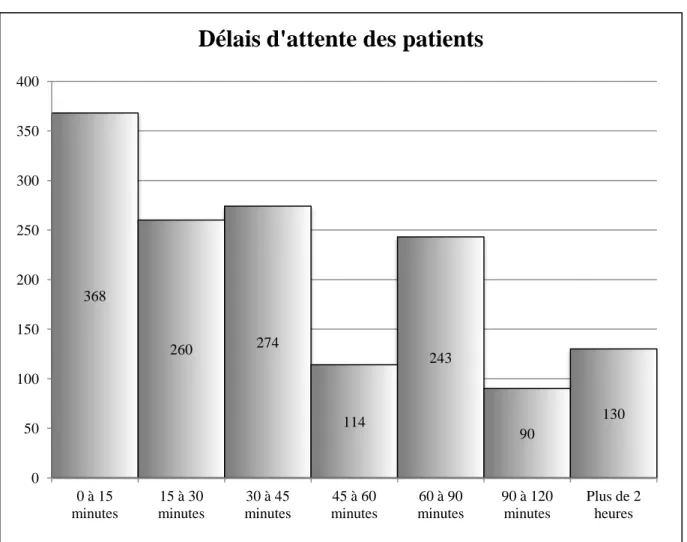 Figure 7 : Délais d’attente des patients 