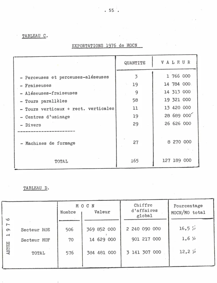 TABLEAU C. EXPORTATIONS 1976 de HOCN QUANTITE VALEUR - Perceuses et perceuses-aléseuses 3 1 766 000 - Fraiseuses 19 14 784 000 - Aléseuses-fraiseuses 9 14 31.3 000 - Tours parallèles 58 19 321 000
