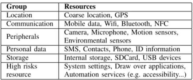 Table I - C ONSIDERED RESOURCES Group Resources
