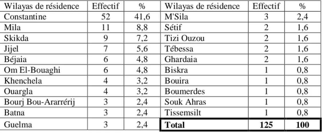 Tableau 02 : Répartition de la population étudiée selon la wilaya de résidence  Wilayas de résidence  Effectif   %  Wilayas de résidence   Effectif   % 