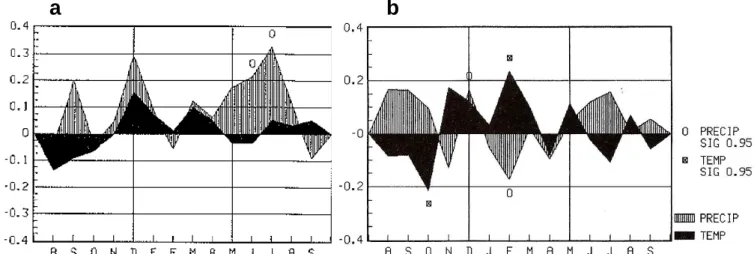 Figure  4.  Importance  de  chaque  variable  climatique  mensuelle  influençant  la  croissance  radiale des pins de Salzmann dans le centre de l’Espagne sur substrat quartzitique (a) et sur  substrat  dolomitique  (b)