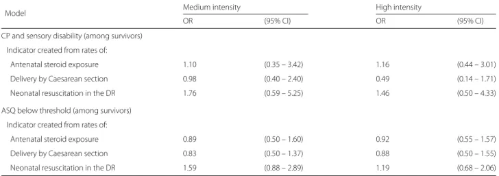 Table 3 Fully adjusted odds ratios for outcomes at 2 years of age (cerebral palsy (CP) and sensory deficiencies (blindness and deafness), and Ages and Stages Questionnaire (ASQ) results below threshold) amongst survivors of babies born at 27–28 weeks’